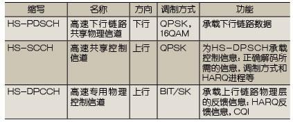 泰爾實驗室：HSPA關鍵技術解析