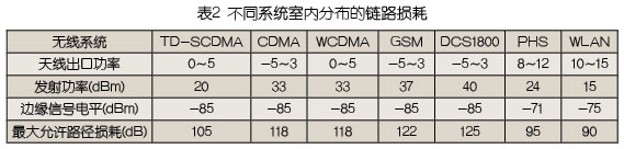 新建和改造環境下的TD-SCDMA室內分布系統