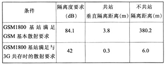 WCDMA與GSM1800的隔離距離要求