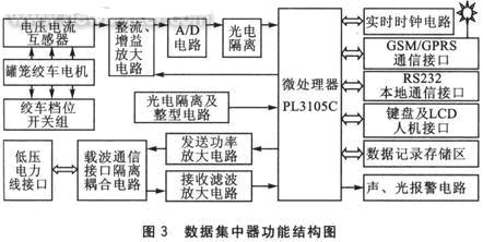 數據集中器功能結構