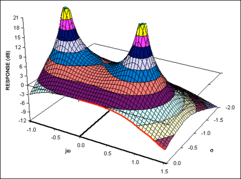 Figure 4a. The complex function of a second-order lowpass filter (Q = 0.707).