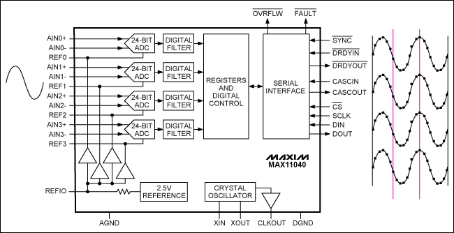 Figure 1. The same sine-wave signal was applied to the four inputs of the MAX11040. Simultaneous outputs are shown at right.