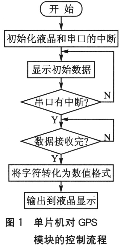 單片機(jī)對GPS模塊的串行數(shù)據(jù)接收