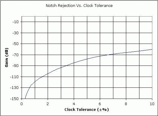 Figure 3. Normal mode rejection at notch frequency vs. clock tolerance.