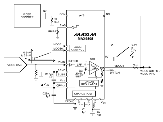 Figure 3. The MAX9505 is used in a bidirectional video input/output application.