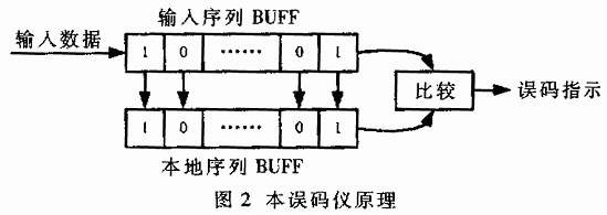 一種基于FPGA的誤碼性能測試方案