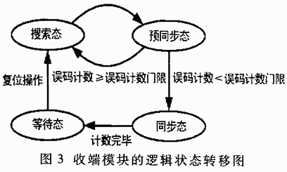 一種基于FPGA的誤碼性能測試方案