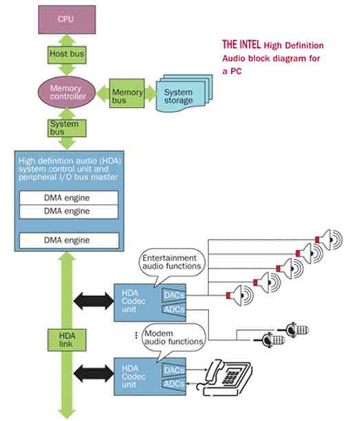 圖1：Intel公司針對PC的高清音頻系統框圖。