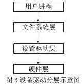 整個設(shè)備管理子系統(tǒng)的結(jié)構(gòu)