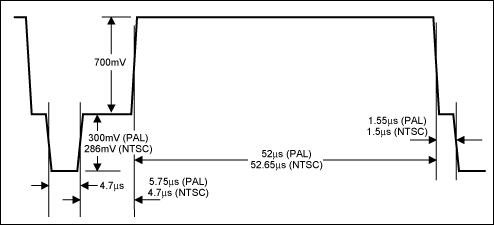 Figure 3. Video line waveform.