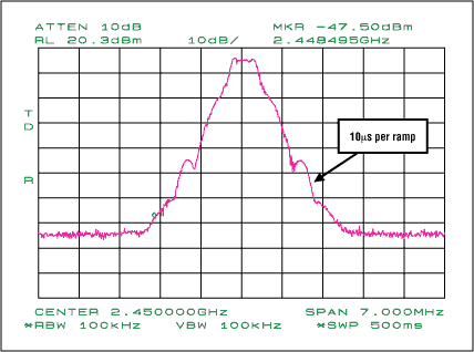 圖6. 具有10µs斜坡時間的輸出頻譜
