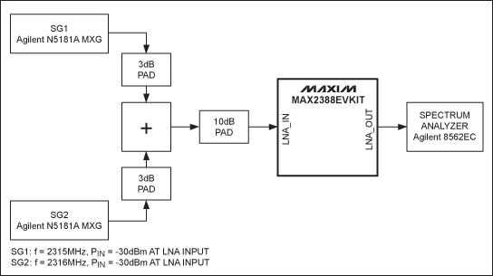 圖1. MAX2388 LNA IIP3測試圖