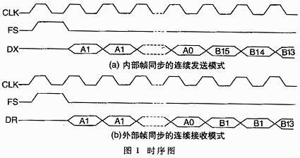 采用TMS320F206控制的同步調制解調器