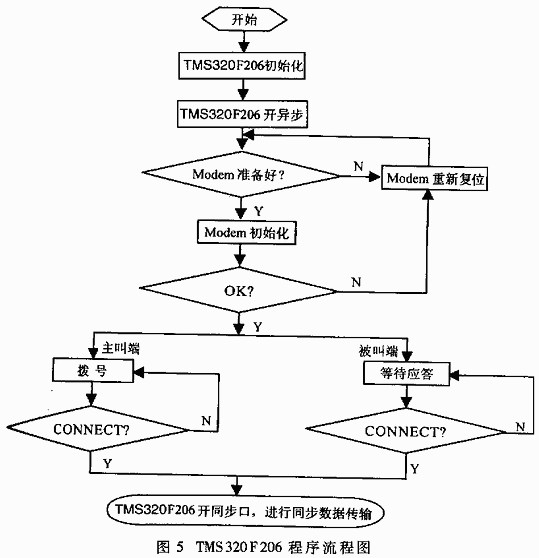 采用TMS320F206控制的同步調制解調器