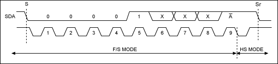 Figure 1. These waveforms represent a transfer from Standard- or Fast-mode I2C to Hs mode.