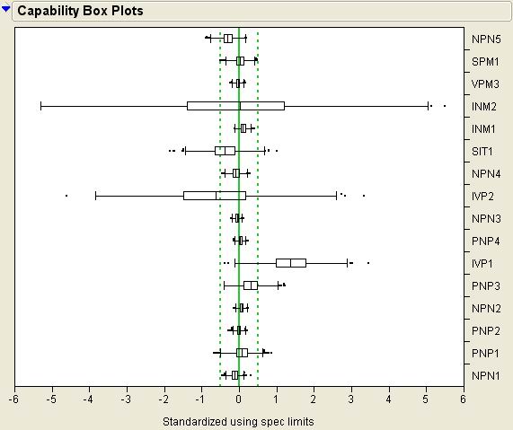 圖3：過程能力指數的箱型圖Box Plot。