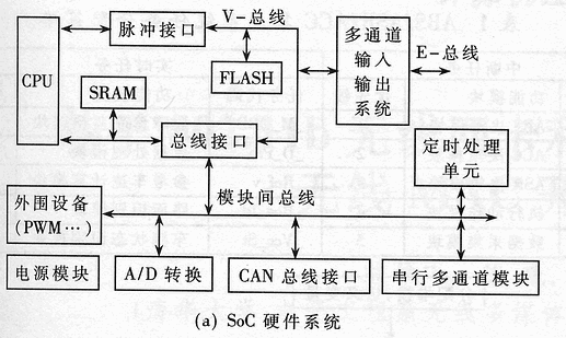 汽車嵌入式SoC系統結構