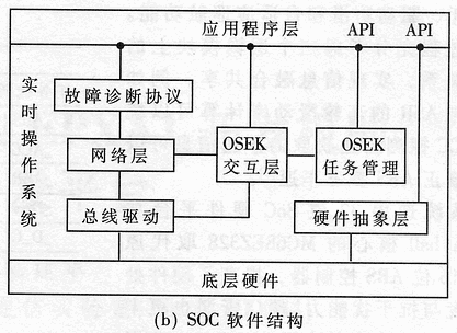 汽車嵌入式SoC系統結構