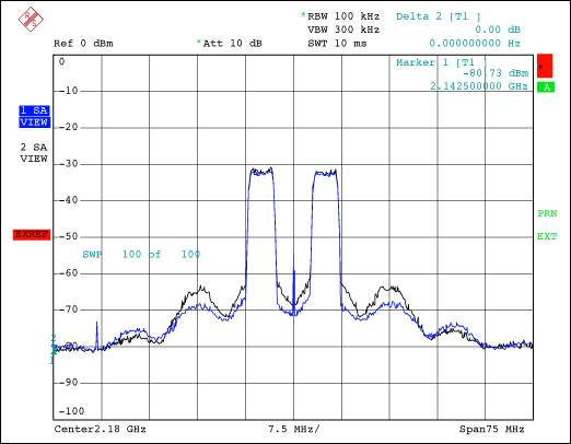 Figure 6. Output spectrum at POUT = 19W (Motorola? MW41C2230 and MRF21085).