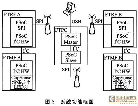 系統功能框圖