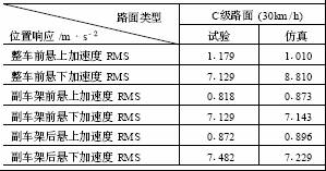 隨機路面加速度輸出響應