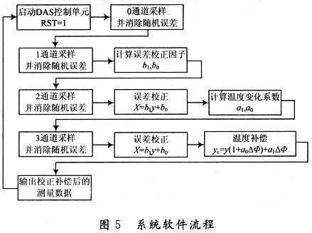 系統軟件流程