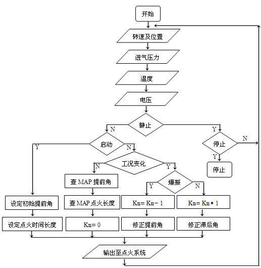 點火提前角控制程序流程圖