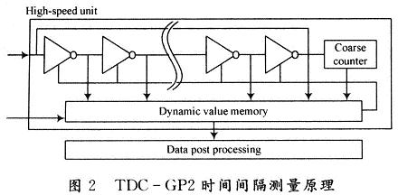 TDC-GP2時(shí)間間隔測(cè)量原理