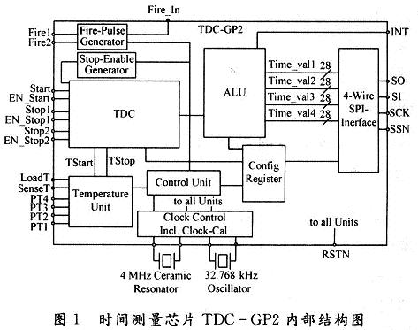 TDC-GP2內(nèi)部結(jié)構(gòu)