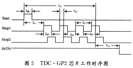 TDC測(cè)量一個(gè)和兩個(gè)校準(zhǔn)時(shí)鐘周期的時(shí)序