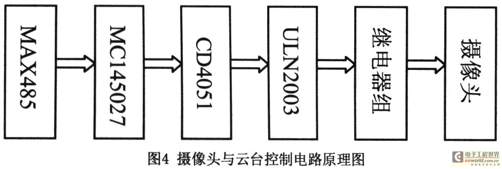 攝像頭和云臺控制電路與實現