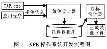 制定XPE系統的主要過程