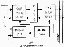 CAN器件與微處理器的硬件結構圖