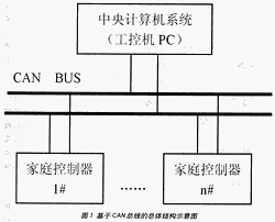 基于CAN總線的總體結構示意圖