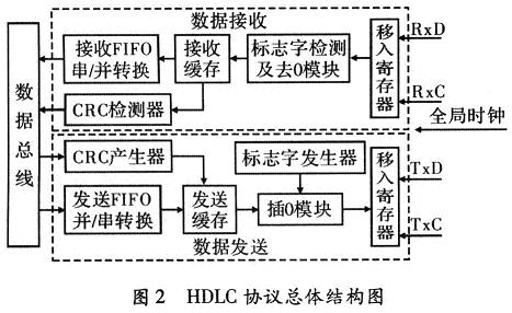 HDLC協議總體結構框圖