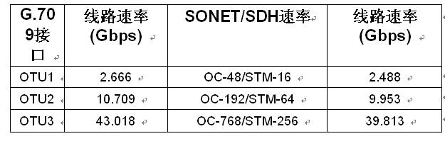 OTN數(shù)據(jù)速率