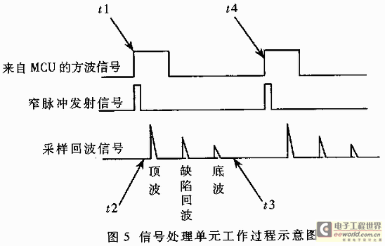 信號處理單元工作過程示意圖