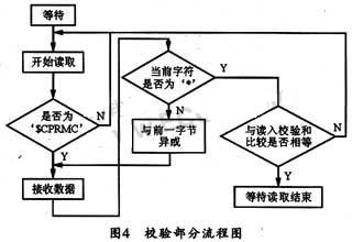 系統(tǒng)校驗(yàn)流程圖