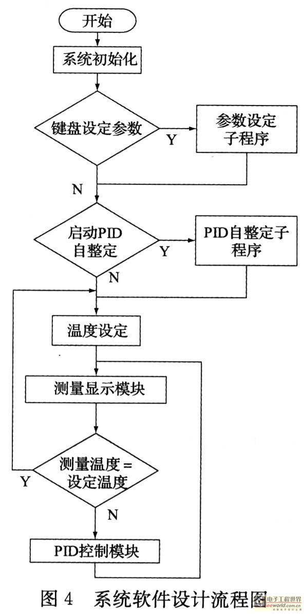 PID算法的設計過程