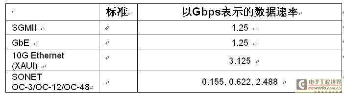 為OTN應(yīng)用提供的AlteraArriaIIGX收發(fā)器協(xié)議