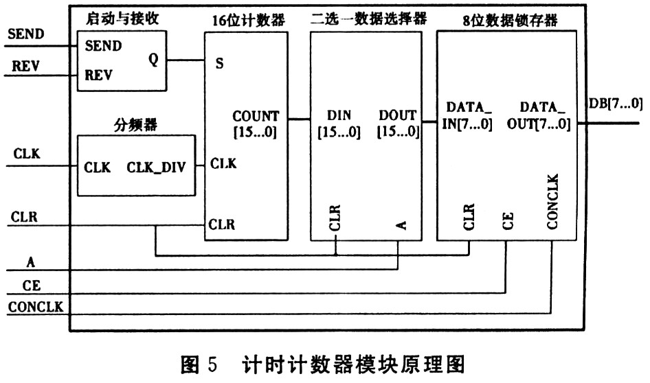 計時計數器模塊