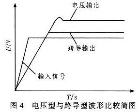 電壓型與跨導型波形比較簡圖