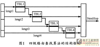 該四級路由算法的結構框圖