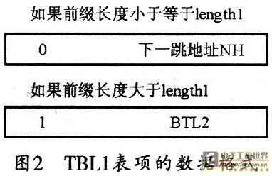 對應表項的數據格式