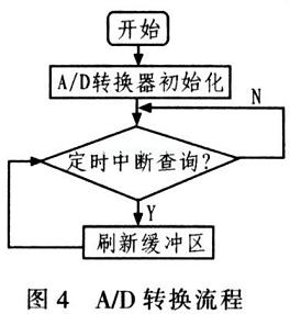 A/D轉(zhuǎn)換流程