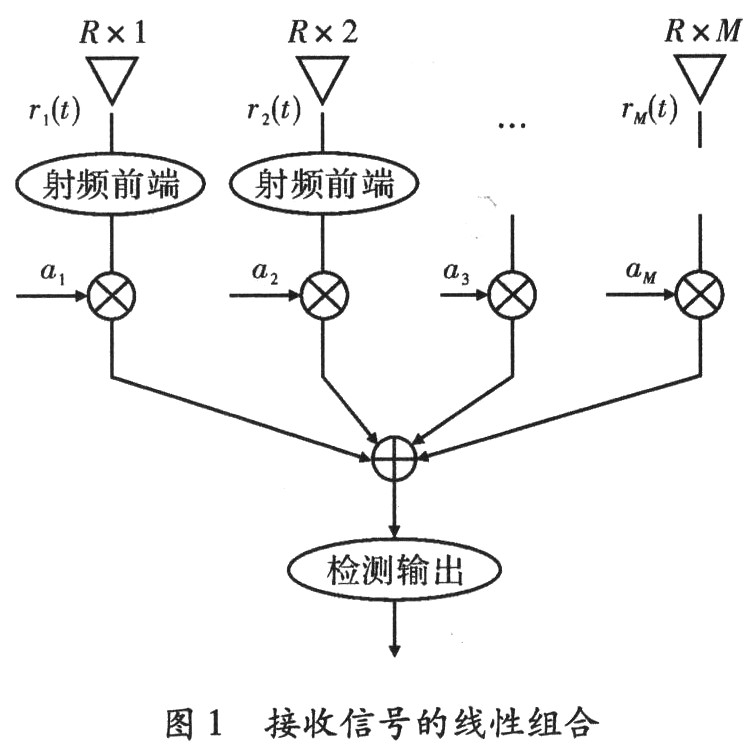 信號的組合方式