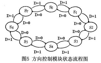 方向控制模塊的狀態流程圖