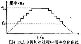 步進電機加速過程中的頻率變化曲線