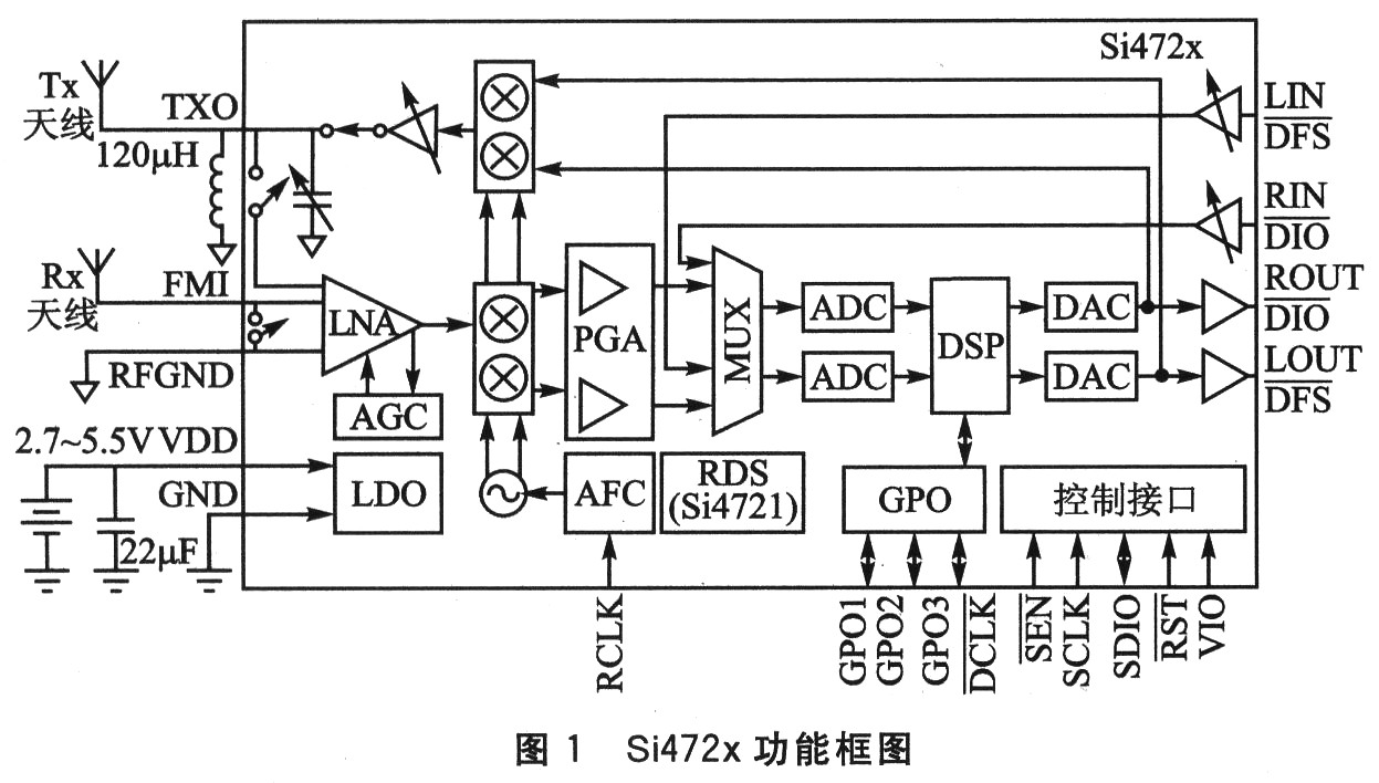 Si472x功能框圖