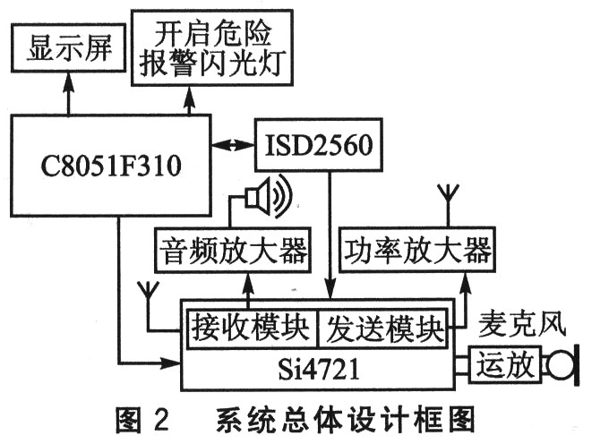 系統總體設計框圖